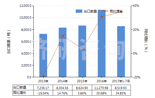 2013-2017年7月中國其他多元醇(HS29054990)出口量及增速統(tǒng)計(jì) 2013-2017年7月中國其他多元醇(HS29054990)出口量及增速統(tǒng)計(jì)